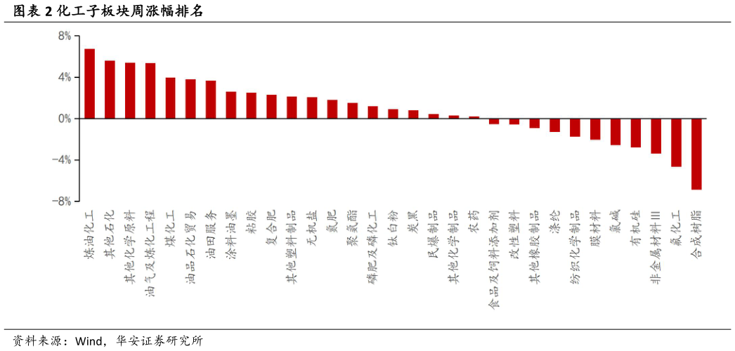 我想了解一下化工子板块周涨幅排名