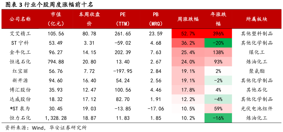 怎样理解行业个股周度涨幅前十名