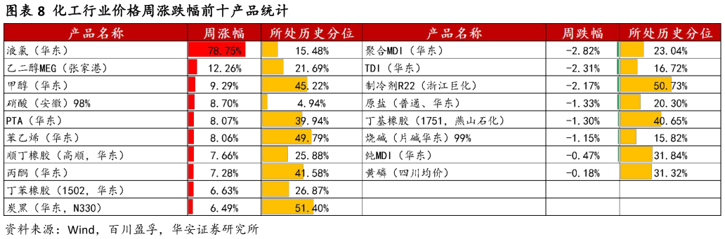 请问一下化工行业价格周涨跌幅前十产品统计