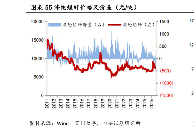 谁能回答涤纶短纤价格及价差（元吨）