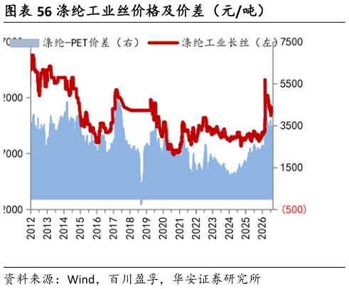 如何解释涤纶工业丝价格及价差（元吨）