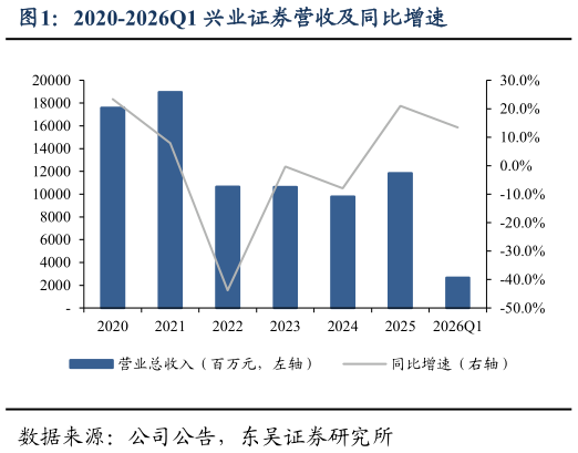 想问下各位网友2020-2026Q1 兴业证券营收及同比增速