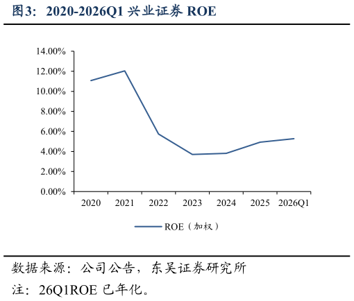 想问下各位网友2020-2026Q1 兴业证券 ROE