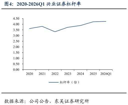 如何才能2020-2026Q1 兴业证券杠杆率