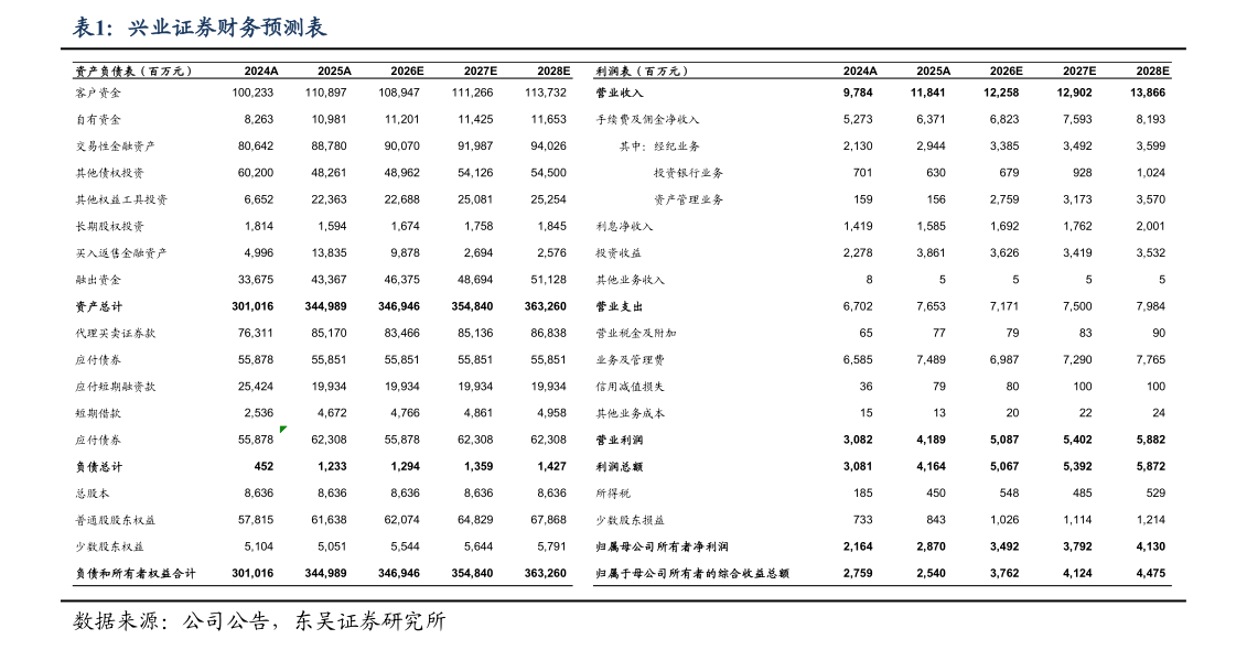 怎样理解兴业证券财务预测表