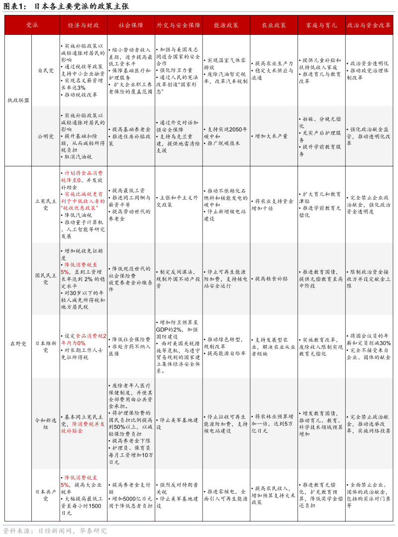 各位网友请教一下日本各主要党派的政策主张