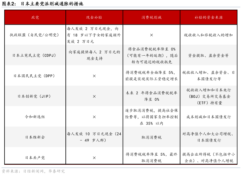 各位网友请教一下日本主要党派削减通胀的措施