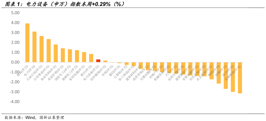 请问一下电力设备（申万）指数本周0.29%（%）