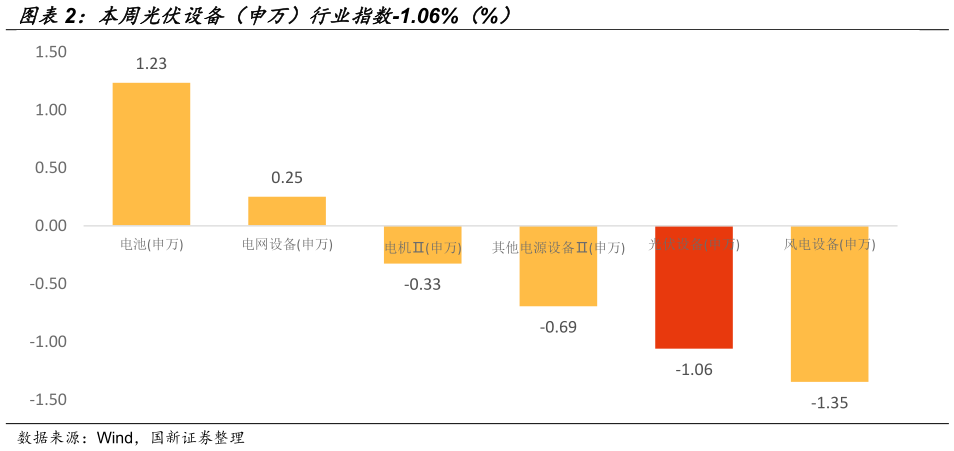 怎样理解本周光伏设备（申万）行业指数-1.06%（%）