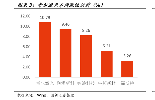 各位网友请教一下帝尔激光本周涨幅居前（%）