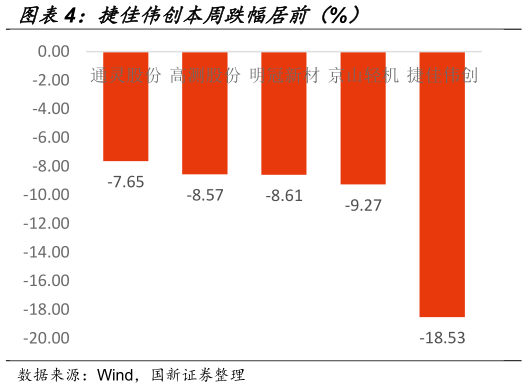 谁能回答捷佳伟创本周跌幅居前（%）