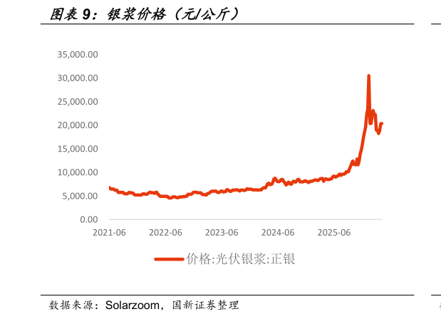 咨询下各位银浆价格（元公斤）