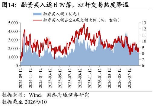 想问下各位网友融资买入逐日回落，杠杆交易热度降温
