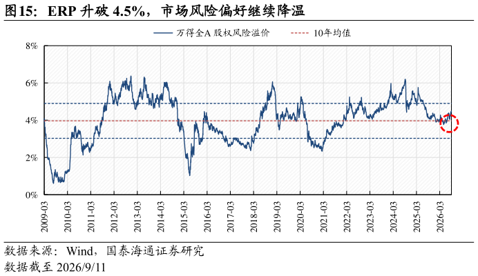 咨询大家ERP 升破 4.5%，市场风险偏好继续降温