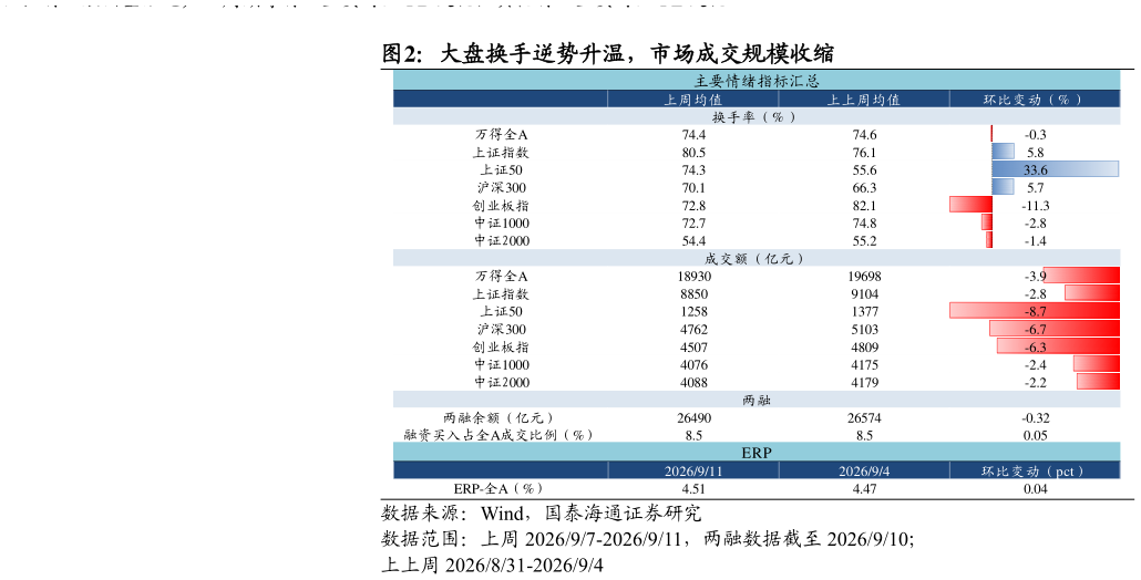如何了解大盘换手逆势升温，市场成交规模收缩