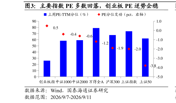 如何了解主要指数 PE 多数回落，创业板 PE 逆势企稳