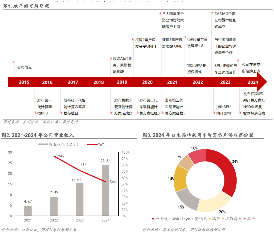 如何看待.地平线发展历程 .2021-2024 年公司营业收入