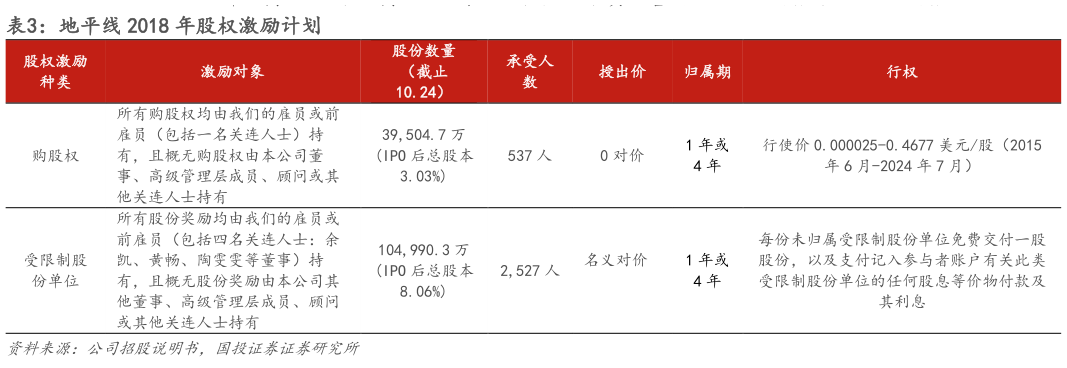 怎样理解地平线 2018 年股权激励计划