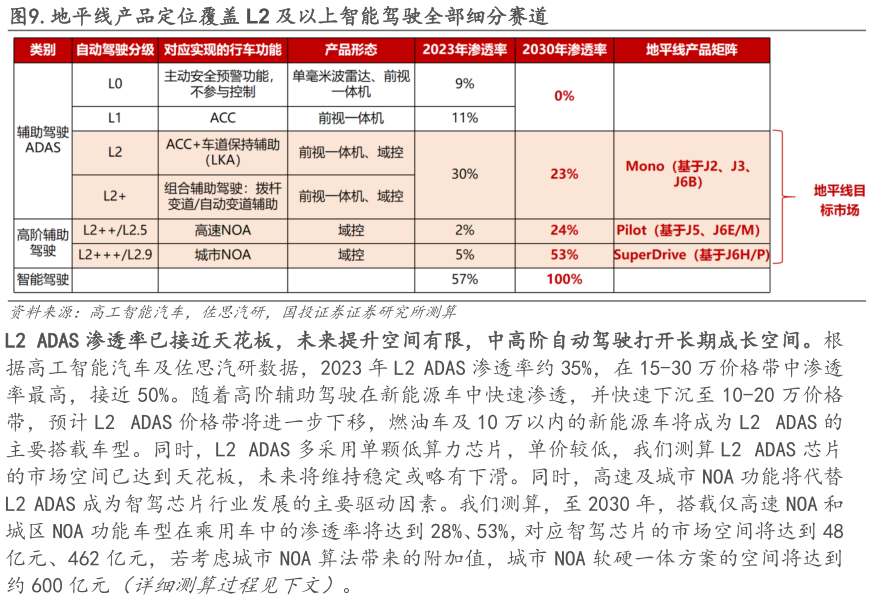 想问下各位网友.地平线产品定位覆盖 L2 及以上智能驾驶全部细分赛道