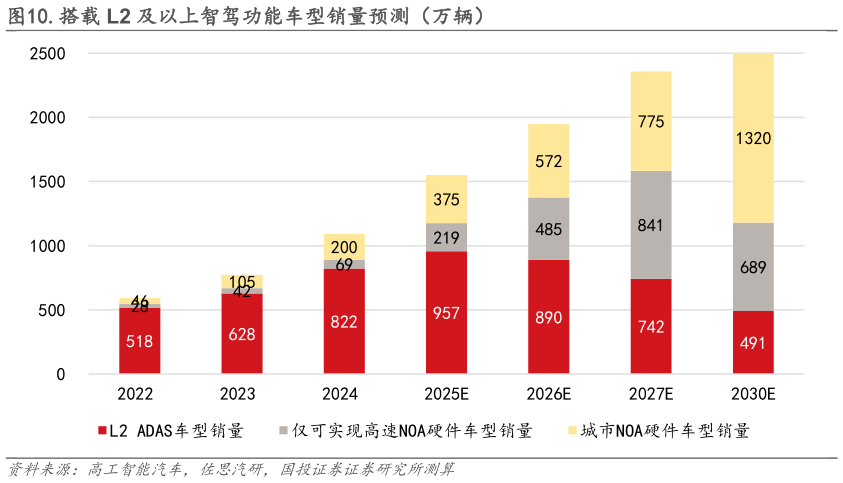 谁知道.搭载 L2 及以上智驾功能车型销量预测（万辆）
