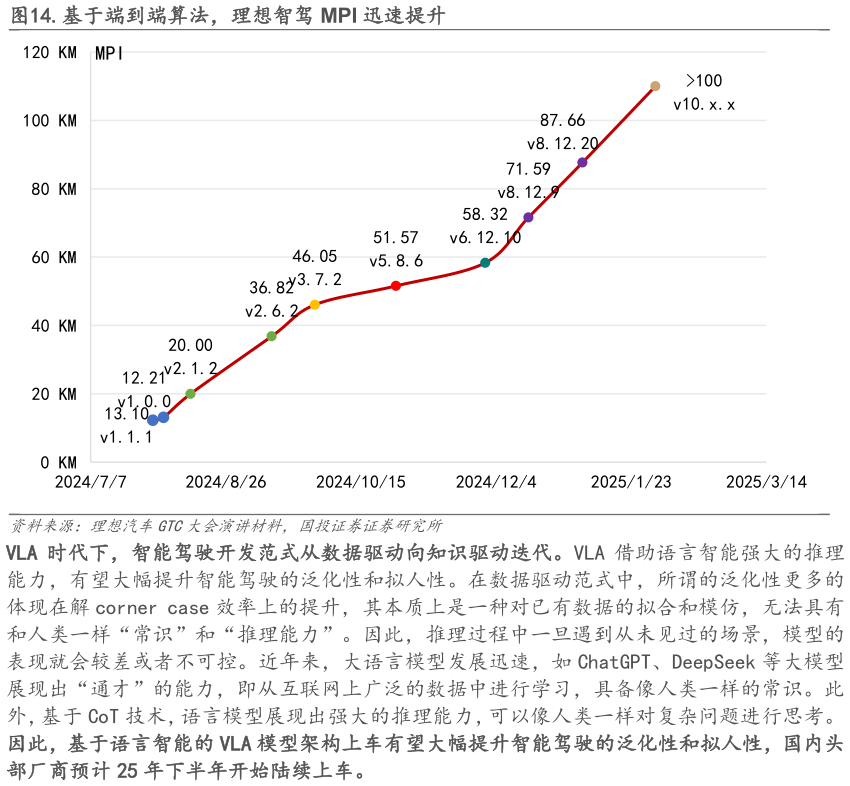 如何解释.基于端到端算法，理想智驾 MPI 迅速提升