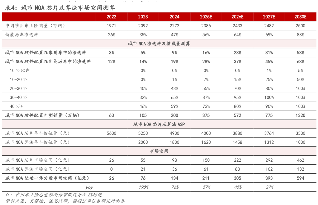 咨询下各位城市 NOA 芯片及算法市场空间测算
