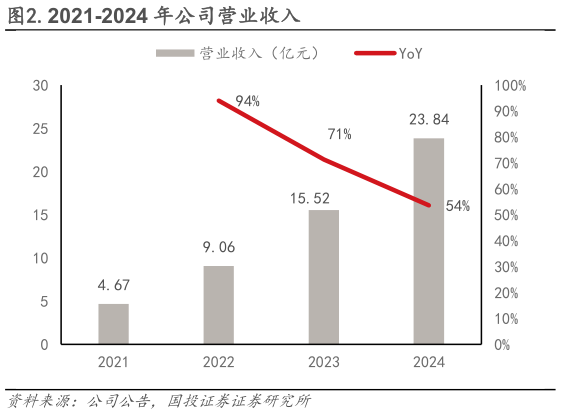 想关注一下.2021-2024 年公司营业收入