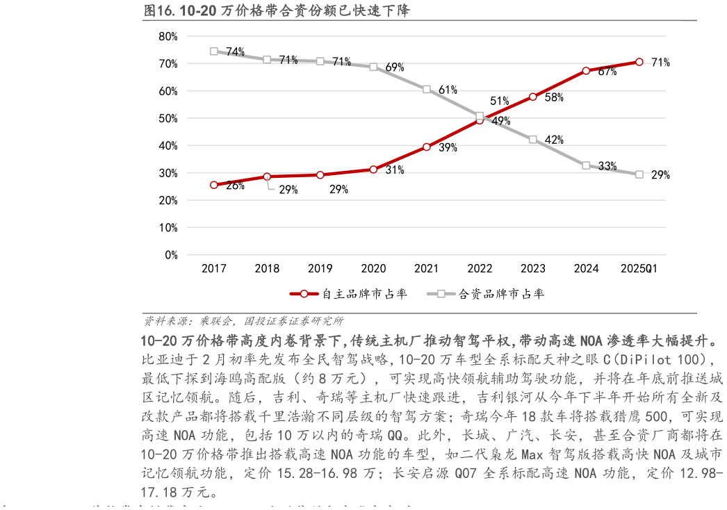 如何了解.10-20 万价格带合资份额已快速下降