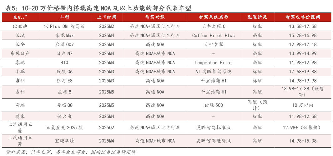 如何了解10-20 万价格带内搭载高速 NOA 及以上功能的部分代表车型