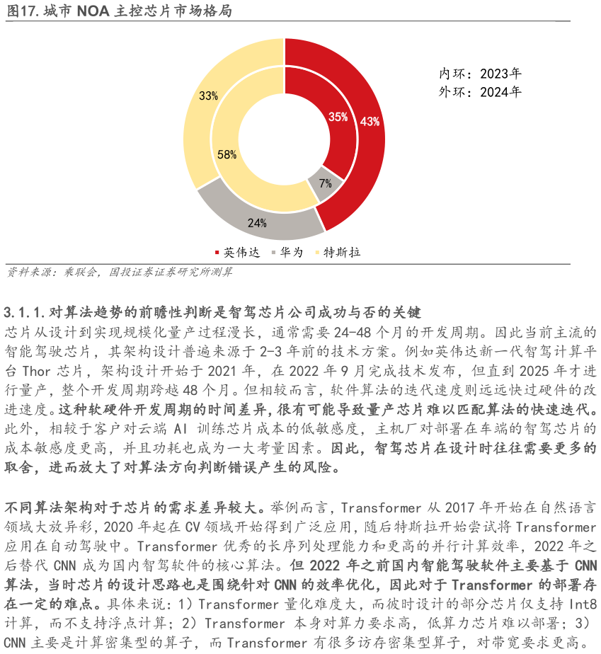 你知道.城市 NOA 主控芯片市场格局