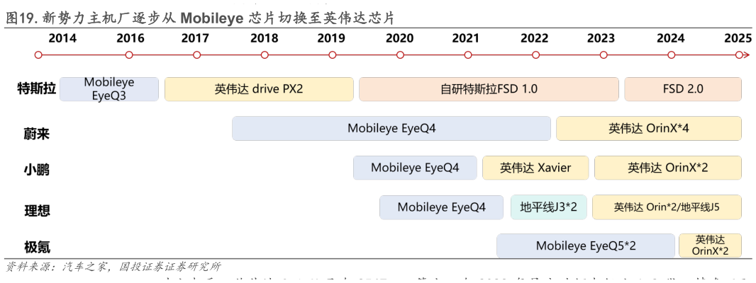 谁知道.新势力主机厂逐步从 Mobileye 芯片切换至英伟达芯片