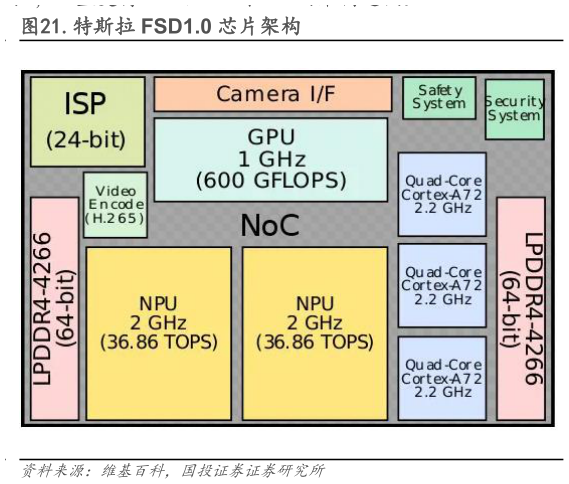 谁能回答.特斯拉 FSD1.0 芯片架构