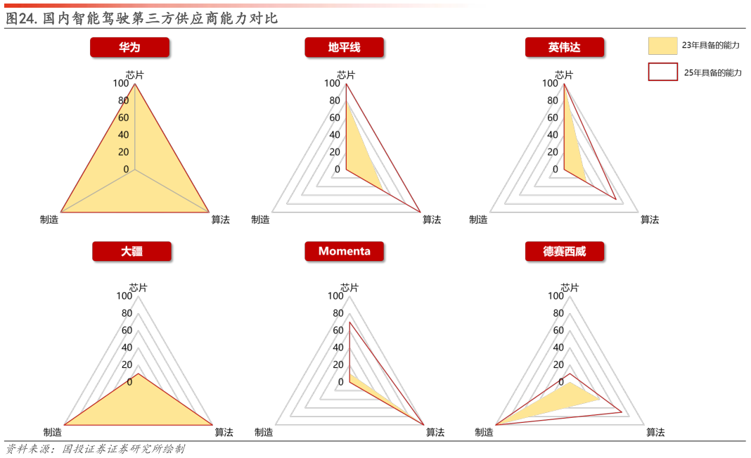 请问一下.国内智能驾驶第三方供应商能力对比