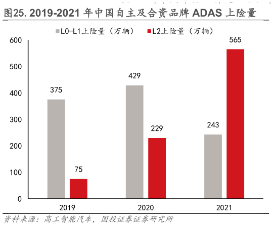 想问下各位网友.2019-2021 年中国自主及合资品牌 ADAS 上险量