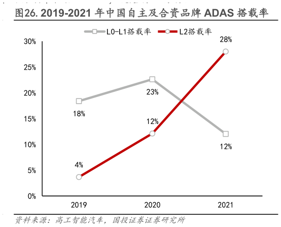 谁知道.2019-2021 年中国自主及合资品牌 ADAS 搭载率
