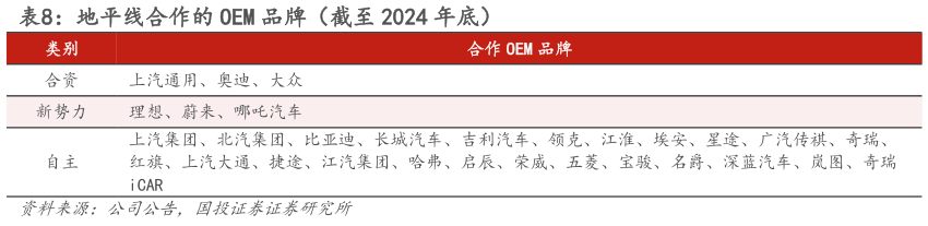 请问一下地平线合作的 OEM 品牌（截至 2024 年底）