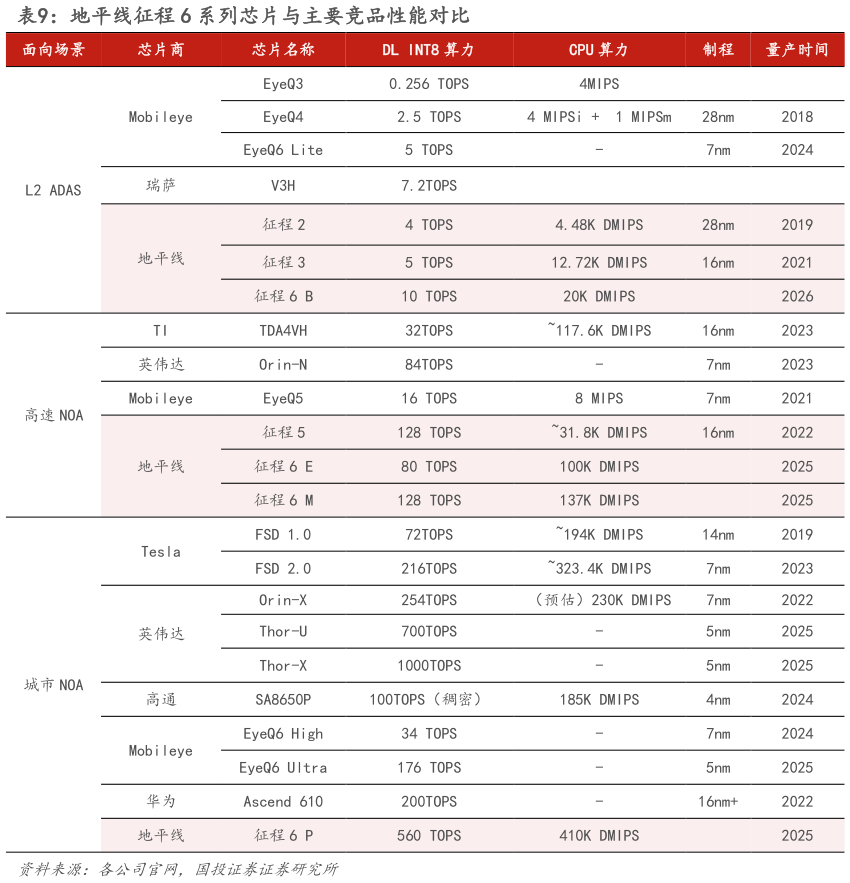 咨询大家地平线征程 6 系列芯片与主要竞品性能对比