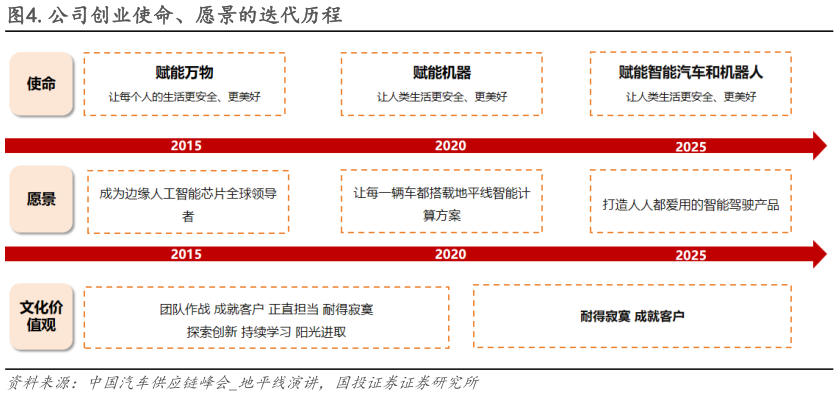 想问下各位网友.公司创业使命、愿景的迭代历程