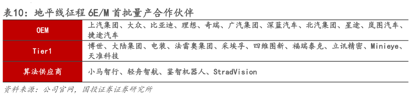 想问下各位网友地平线征程 6EM 首批量产合作伙伴