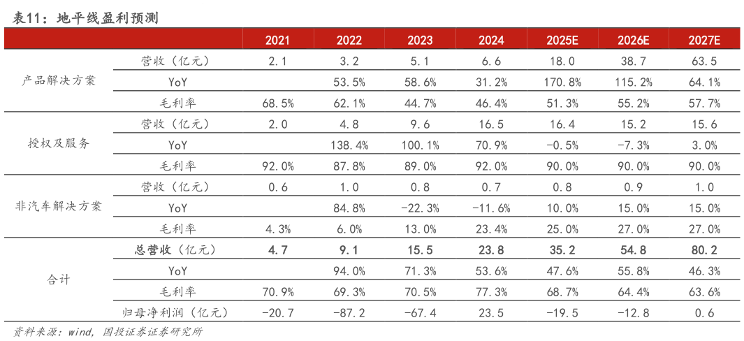 谁知道地平线盈利预测
