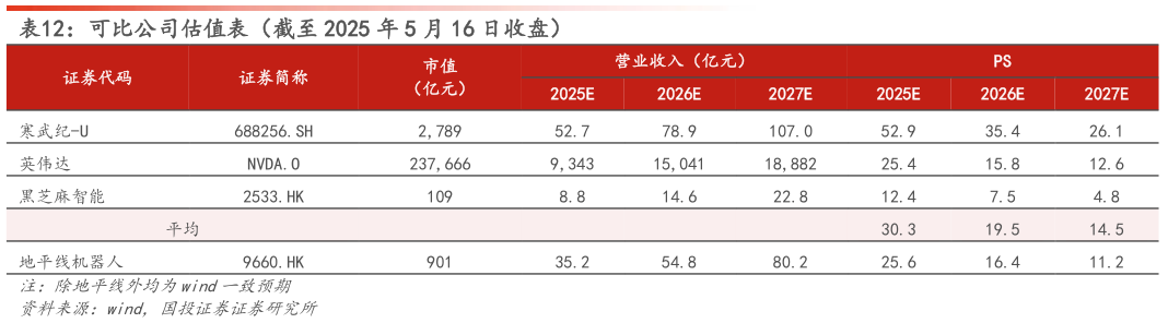 想问下各位网友可比公司估值表（截至 2025 年 5 月 16 日收盘）