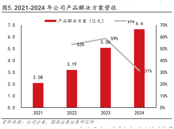 如何了解.2021-2024 年公司产品解决方案营收