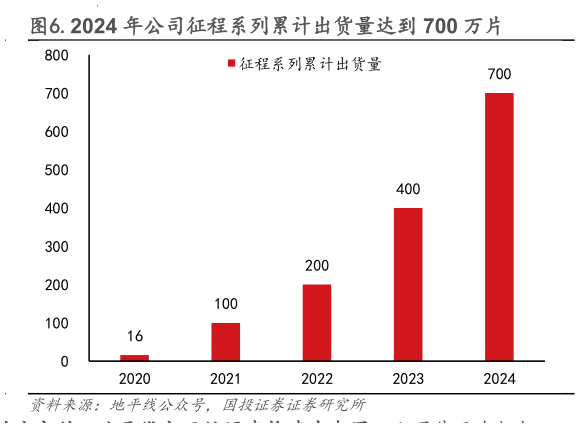 想问下各位网友.2024 年公司征程系列累计出货量达到 700 万片
