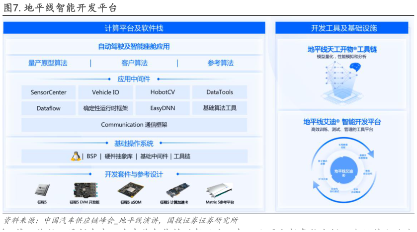 怎样理解.地平线智能开发平台