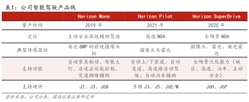 你知道公司智能驾驶产品线