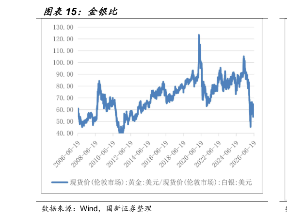 咨询大家金银比
