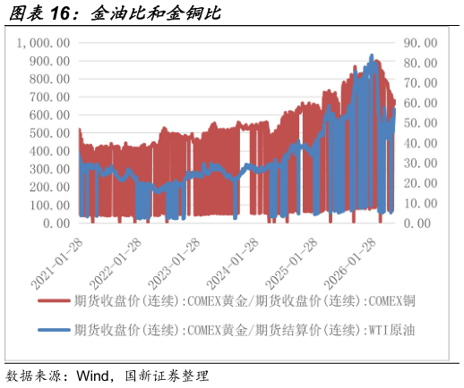 怎样理解金油比和金铜比