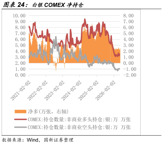谁知道白银COMEX 净持仓