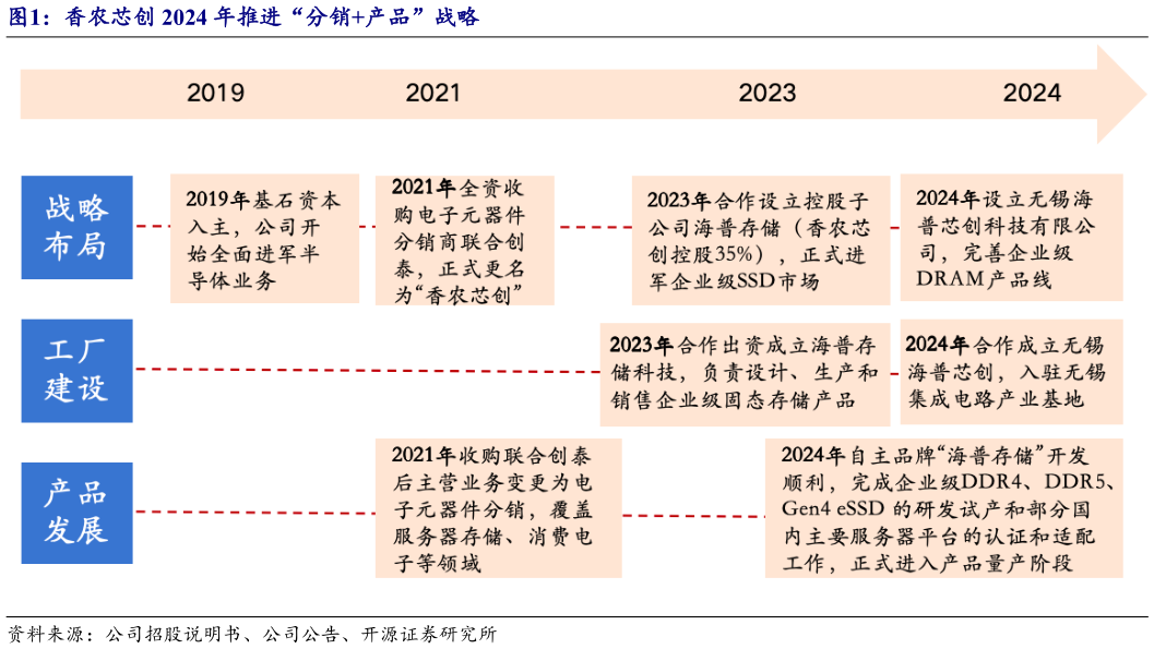 一起讨论下香农芯创 2024 年推进“分销产品”战略