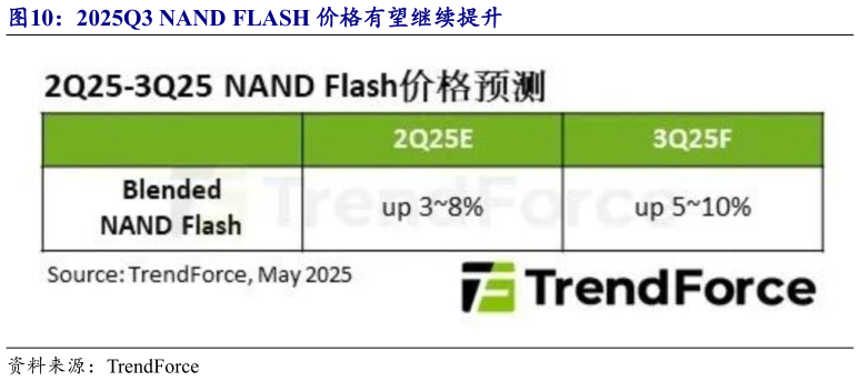 各位网友请教一下2025Q3 NAND FLASH 价格有望继续提升